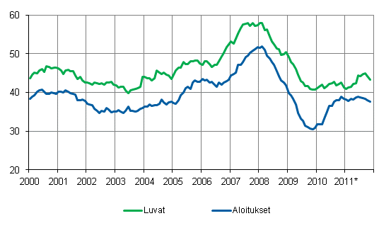 Myönnetyt rakennusluvat ja aloitukset, milj. m3, liukuva vuosisumma
