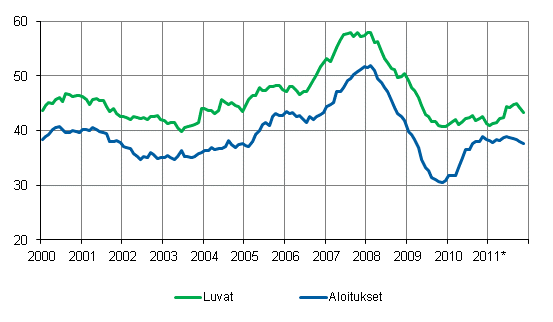 Mynnetyt rakennusluvat ja aloitukset, milj. m3, liukuva vuosisumma 