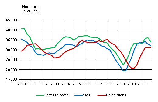 Appendix figure 1. Housing production, sliding annual sum