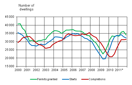 Appendix figure 1. Housing production, sliding annual sum 