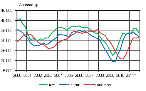 Liitekuvio 1. Asuntotuotanto, liukuva vuosisumma