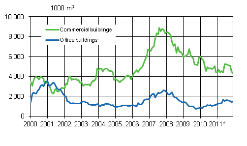 Appendix figure 2. Office buildings, sliding annual sum