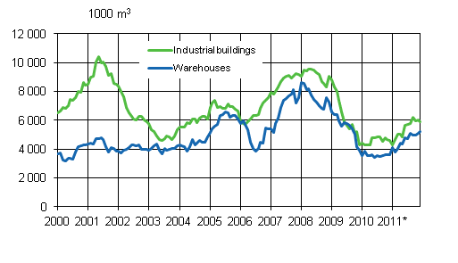 Appendix figure 3. Industrial and warehouses, sliding annual sum