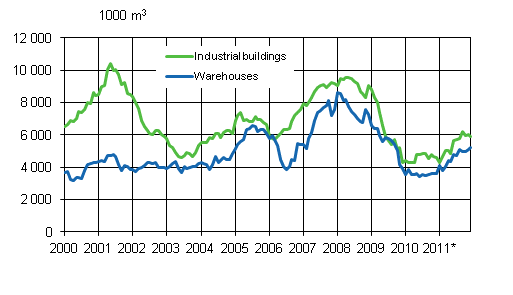 Appendix figure 3. Industrial and warehouses, sliding annual sum 