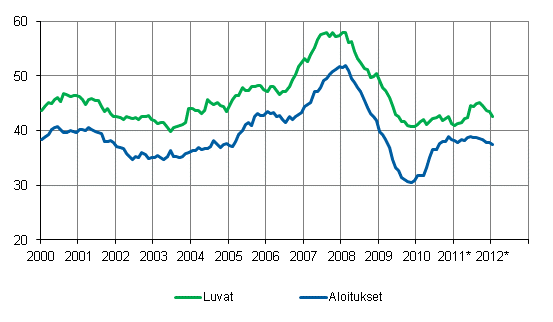 Myönnetyt rakennusluvat ja aloitukset, milj. m3, liukuva vuosisumma