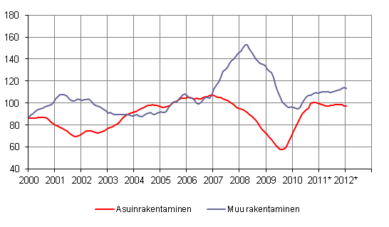 Uudisrakentamisen volyymi-indeksi 2005=100, trendi