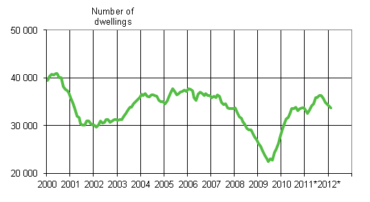 Appendix figure 1. Building permits granted for dwellings, variable annual sum