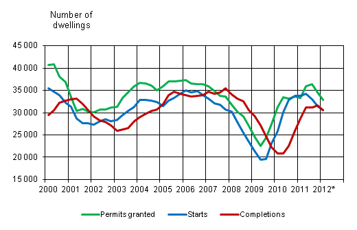 Appendix figure 1. Housing production, sliding annual sum