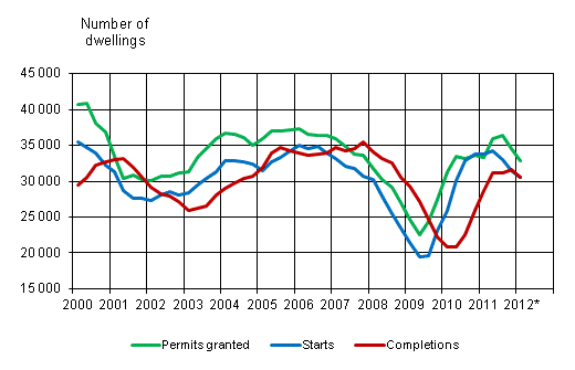 Appendix figure 1. Housing production, sliding annual sum 