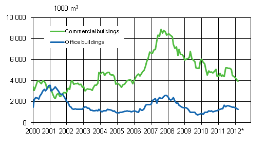 Appendix figure 2. Office and commercial buildings, sliding annual sum