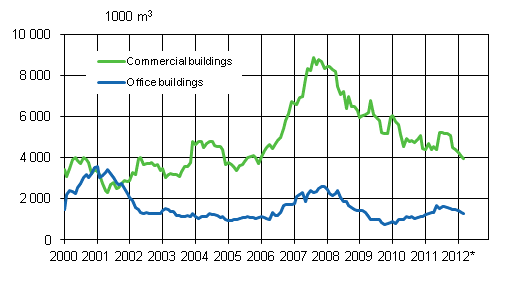 Appendix figure 2. Office and commercial buildings, sliding annual sum 