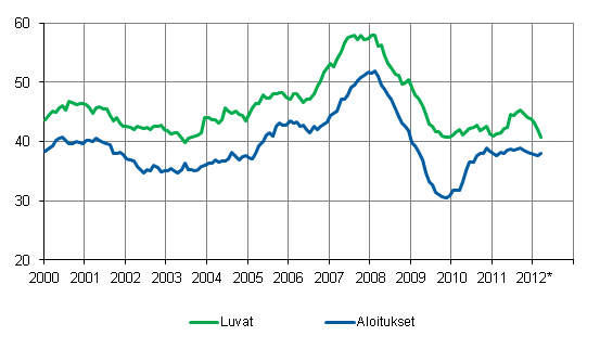 Mynnetyt rakennusluvat ja aloitukset, milj. m3, liukuva vuosisumma