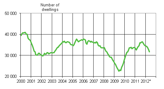 Appendix figure 1. Building permits granted for dwellings, variable annual sum