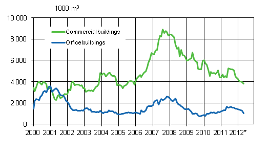 Appendix figure 2. Commercial and office buildings, variable annual sum