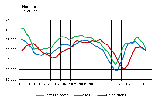 Appendix figure 1. Housing production, sliding annual sum