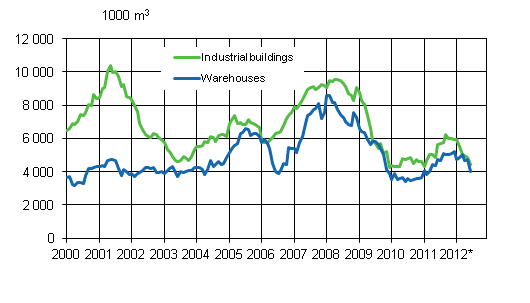 Appendix figure 3. Industrial buildings and warehouses, sliding annual sum 