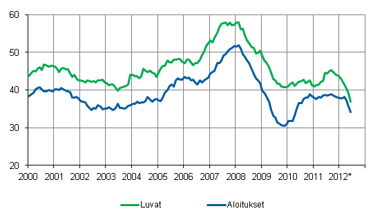 Myönnetyt rakennusluvat ja aloitukset, milj. m3, liukuva vuosisumma
