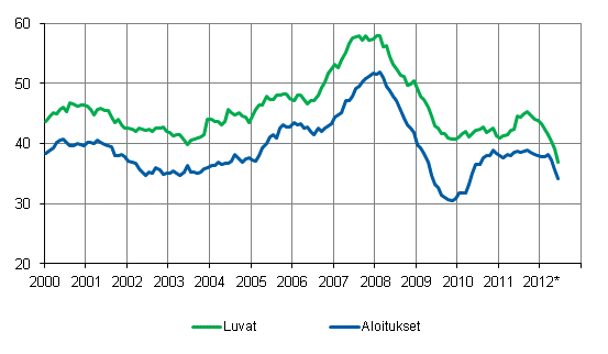 Mynnetyt rakennusluvat ja aloitukset, milj. m3, liukuva vuosisumma