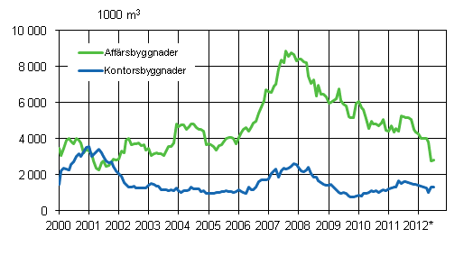 Figurbilaga 2. Beviljade bygglov för affärs- och kontorsbyggnader, glidande årssumma
