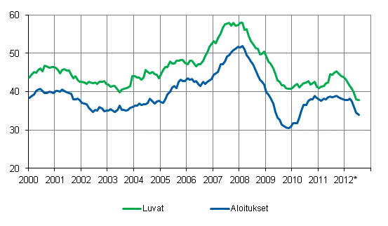 Myönnetyt rakennusluvat ja aloitukset, milj. m3, liukuva vuosisumma