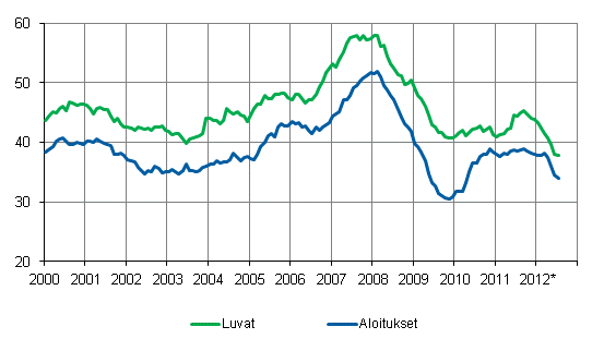 Mynnetyt rakennusluvat ja aloitukset, milj. m3, liukuva vuosisumma 