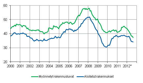 Mynnetyt rakennusluvat ja aloitetut rakennukset, milj. m3, liukuva vuosisumma 