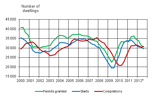 Appendix figure 1. Housing production, sliding annual sum