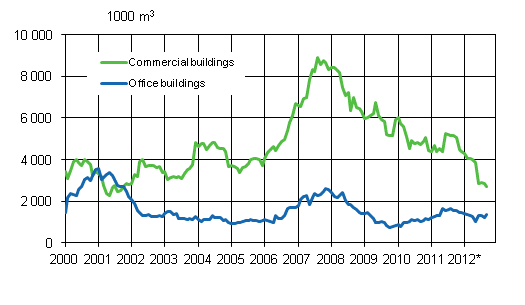 Appendix figure 2. Office and commercial buildings, sliding annual sum