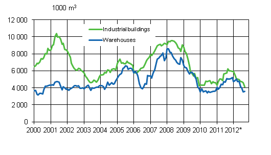 Appendix figure 3. Industrial buildings and warehouses, sliding annual sum