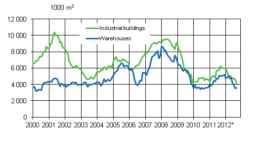 Appendix figure 3. Industrial buildings and warehouses, sliding annual sum 