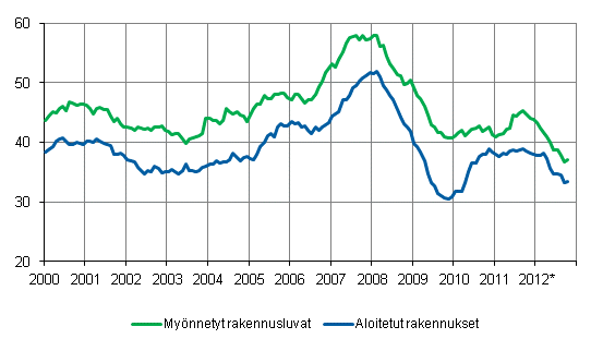 Myönnetyt rakennusluvat ja aloitetut rakennukset, milj. m3, liukuva vuosisumma