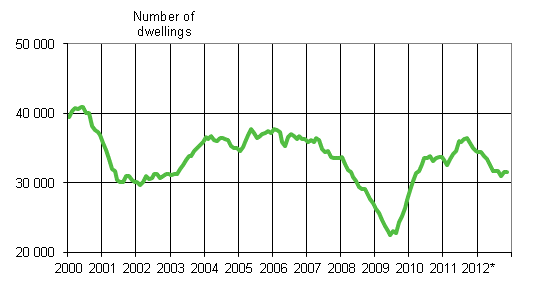 Appendix figure 1. Building permits granted for dwellings, variable annual sum