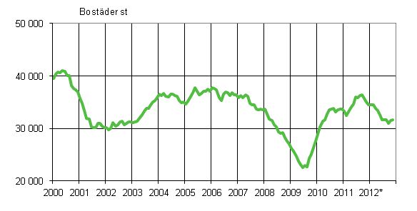 Figurbilaga 1. Bygglov fr bostder, glidande rssumma