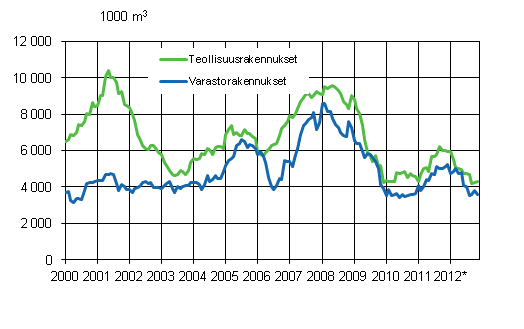 Liitekuvio 3. Myönnetyt rakennusluvat teollisuus- ja varastorakennuksille, liukuva vuosisumma