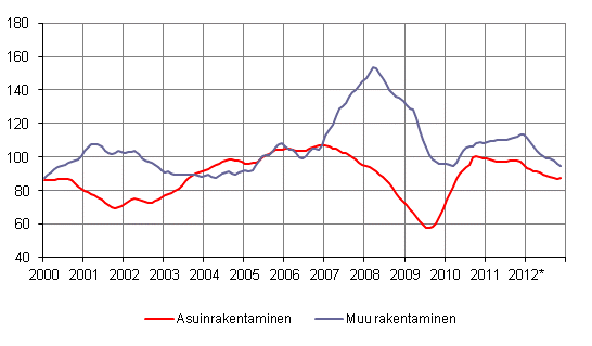 Uudisrakentamisen volyymi-indeksi 2005=100, trendi