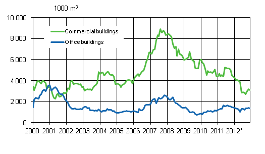 Appendix figure 2. Office and commercial buildings, sliding annual sum