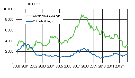 Appendix figure 2. Office and commercial buildings, sliding annual sum 