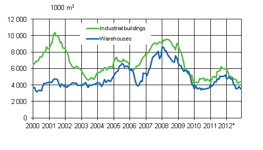 Appendix figure 3. Industrial buildings and warehouses, sliding annual sum 