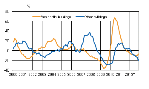 Appendix figure 4. Volume index for newbuilding 2005=100, annual change %