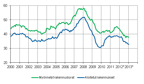 Myönnetyt rakennusluvat ja aloitetut rakennukset, milj. m3, liukuva vuosisumma