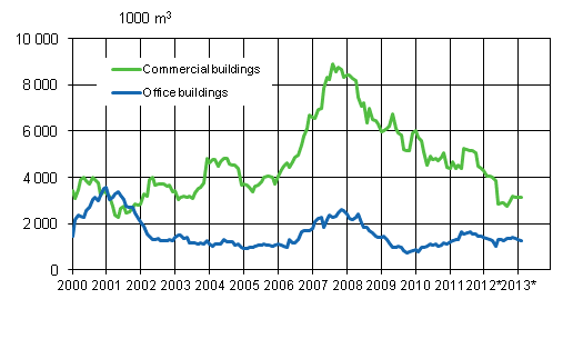 Appendix figure 2. Commercial and office buildings, variable annual sum