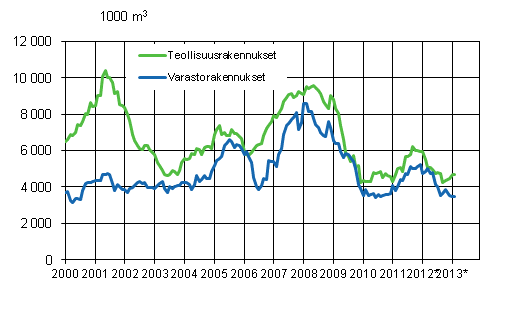 Liitekuvio 3. Myönnetyt rakennusluvat teollisuus- ja varastorakennuksille, liukuva vuosisumma