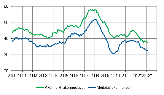 Myönnetyt rakennusluvat ja aloitetut rakennukset, milj. m3, liukuva vuosisumma