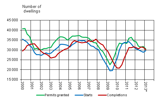 Appendix figure 1. Housing production, sliding annual sum