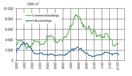 Appendix figure 2. Office and commercial buildings, sliding annual sum