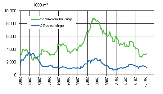 Appendix figure 2. Office and commercial buildings, sliding annual sum 