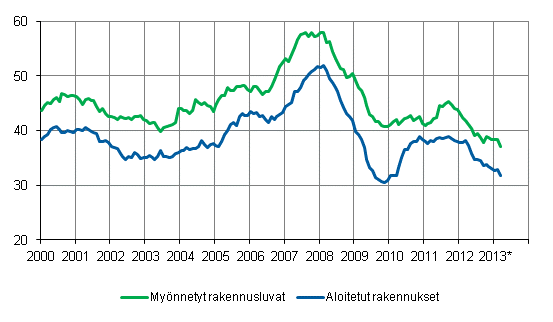 Myönnetyt rakennusluvat ja aloitukset, milj. m3, liukuva vuosisumma