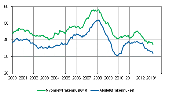 Mynnetyt rakennusluvat ja aloitukset, milj. m3, liukuva vuosisumma