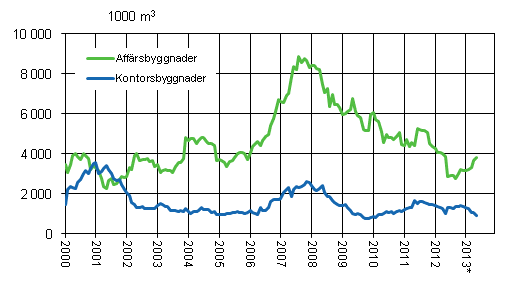 Figurbilaga 2. Beviljade bygglov för affärs- och kontorsbyggnader, glidande årssumma