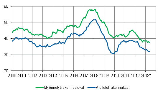 Mynnetyt rakennusluvat ja aloitetut rakennukset, milj. m3, liukuva vuosisumma 